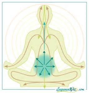 Yogic and Ayurvedic views of digestion