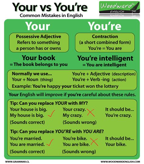 Your vs You re   English Grammar