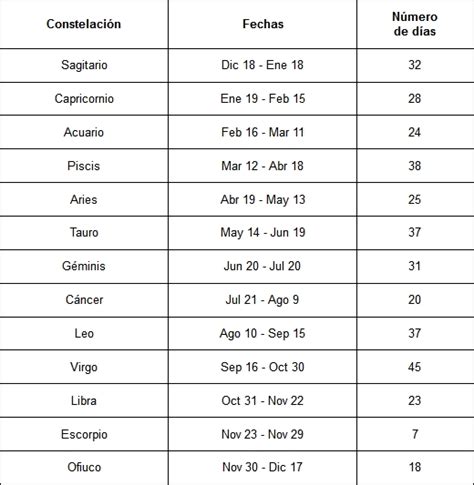 Zodiaco y astrología | Cosmo Noticias